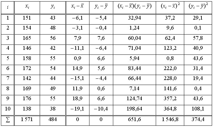Matematická statistika - Příklad 5 - Výsledky